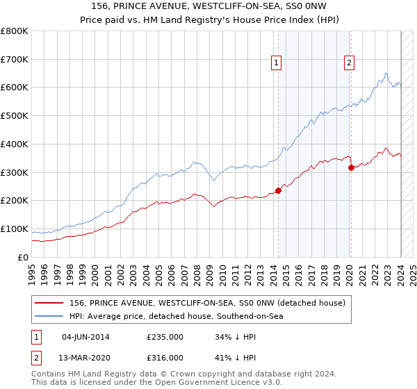 156, PRINCE AVENUE, WESTCLIFF-ON-SEA, SS0 0NW: Price paid vs HM Land Registry's House Price Index