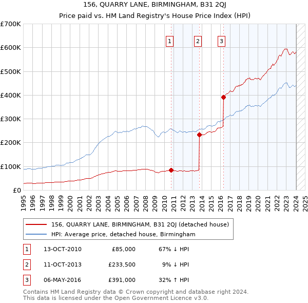 156, QUARRY LANE, BIRMINGHAM, B31 2QJ: Price paid vs HM Land Registry's House Price Index