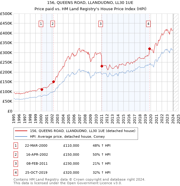 156, QUEENS ROAD, LLANDUDNO, LL30 1UE: Price paid vs HM Land Registry's House Price Index