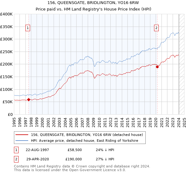 156, QUEENSGATE, BRIDLINGTON, YO16 6RW: Price paid vs HM Land Registry's House Price Index