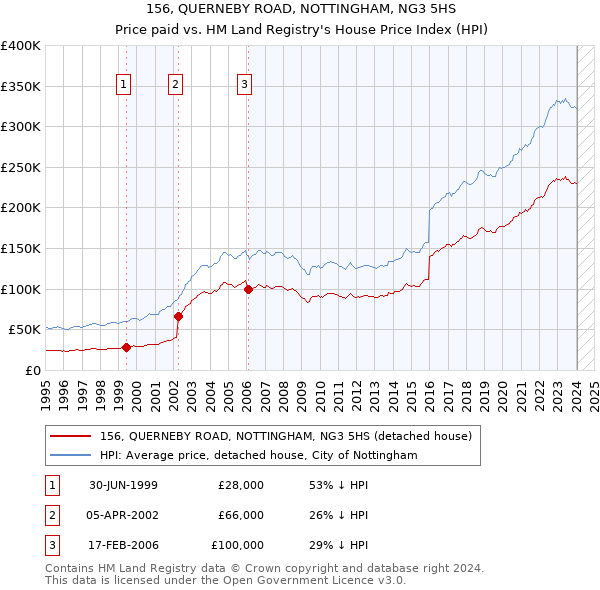 156, QUERNEBY ROAD, NOTTINGHAM, NG3 5HS: Price paid vs HM Land Registry's House Price Index