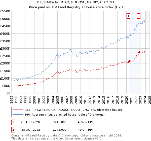 156, RAILWAY ROAD, RHOOSE, BARRY, CF62 3FG: Price paid vs HM Land Registry's House Price Index