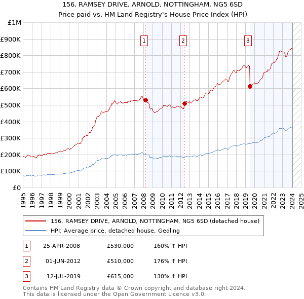 156, RAMSEY DRIVE, ARNOLD, NOTTINGHAM, NG5 6SD: Price paid vs HM Land Registry's House Price Index