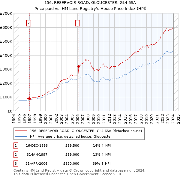 156, RESERVOIR ROAD, GLOUCESTER, GL4 6SA: Price paid vs HM Land Registry's House Price Index