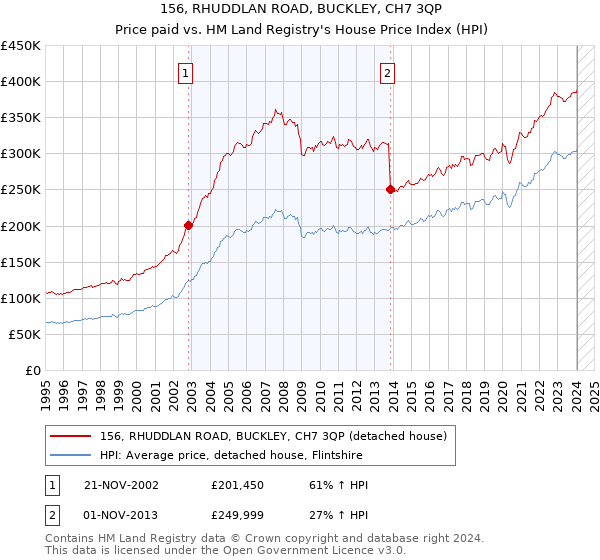 156, RHUDDLAN ROAD, BUCKLEY, CH7 3QP: Price paid vs HM Land Registry's House Price Index