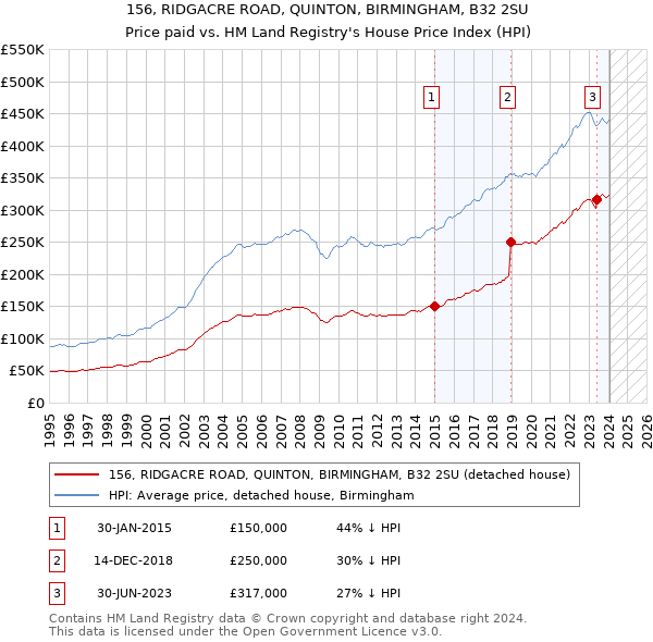 156, RIDGACRE ROAD, QUINTON, BIRMINGHAM, B32 2SU: Price paid vs HM Land Registry's House Price Index