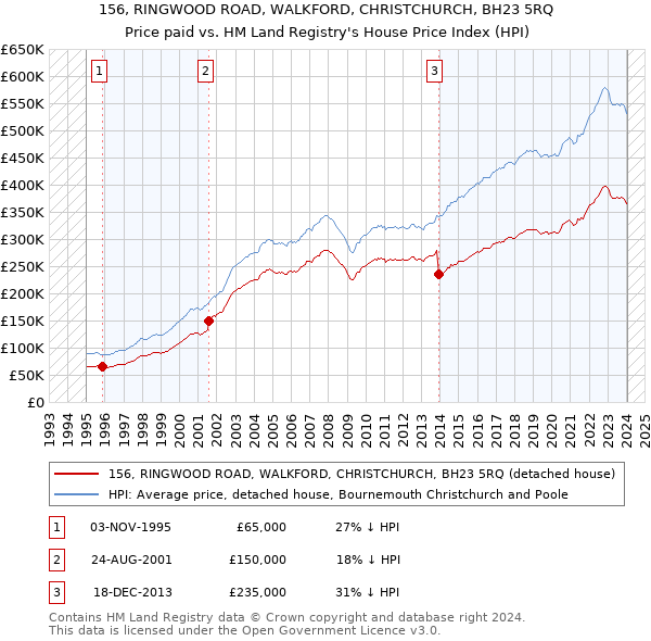 156, RINGWOOD ROAD, WALKFORD, CHRISTCHURCH, BH23 5RQ: Price paid vs HM Land Registry's House Price Index
