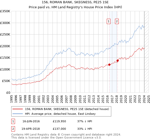 156, ROMAN BANK, SKEGNESS, PE25 1SE: Price paid vs HM Land Registry's House Price Index