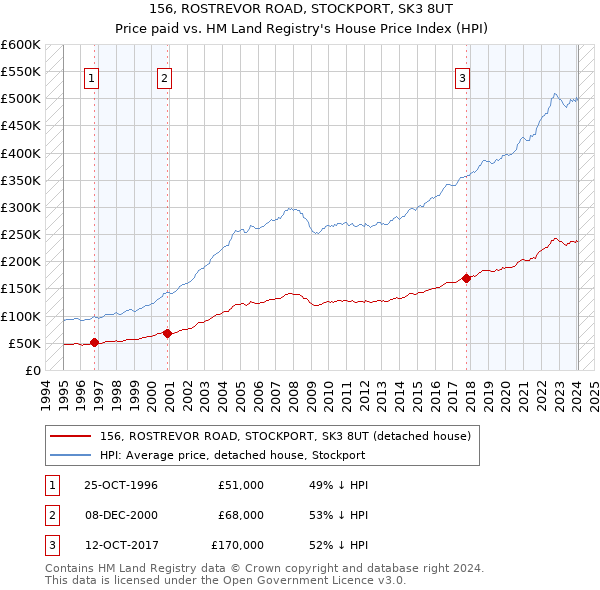 156, ROSTREVOR ROAD, STOCKPORT, SK3 8UT: Price paid vs HM Land Registry's House Price Index