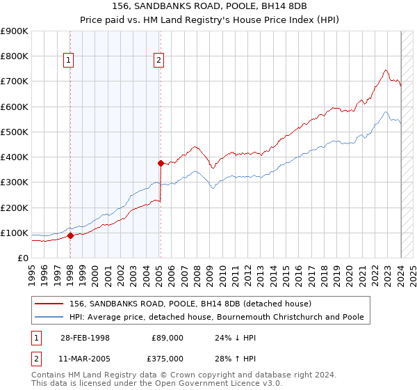 156, SANDBANKS ROAD, POOLE, BH14 8DB: Price paid vs HM Land Registry's House Price Index