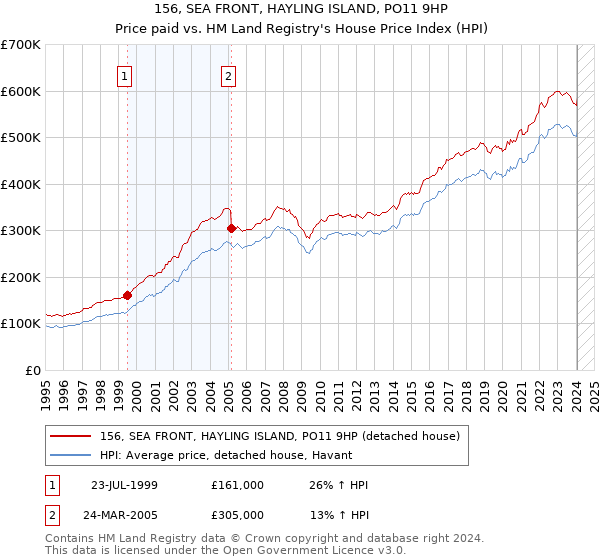 156, SEA FRONT, HAYLING ISLAND, PO11 9HP: Price paid vs HM Land Registry's House Price Index