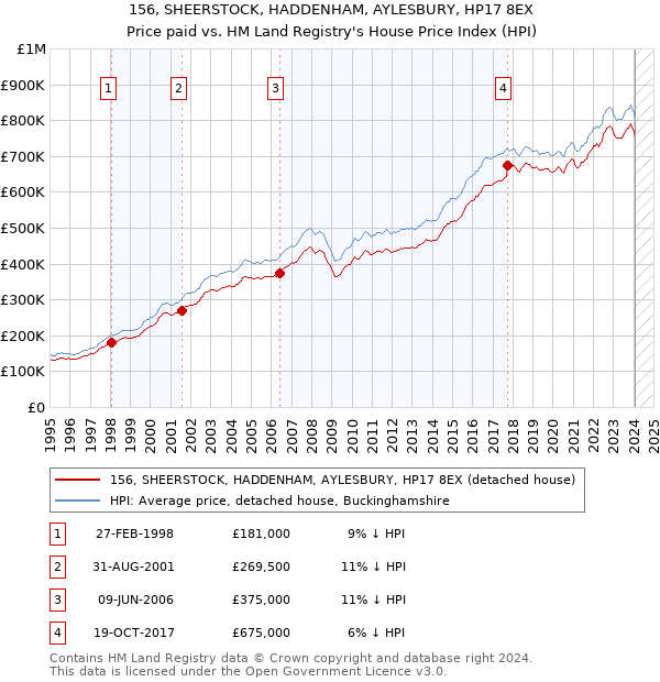 156, SHEERSTOCK, HADDENHAM, AYLESBURY, HP17 8EX: Price paid vs HM Land Registry's House Price Index