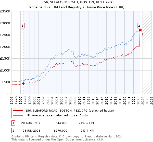 156, SLEAFORD ROAD, BOSTON, PE21 7PG: Price paid vs HM Land Registry's House Price Index