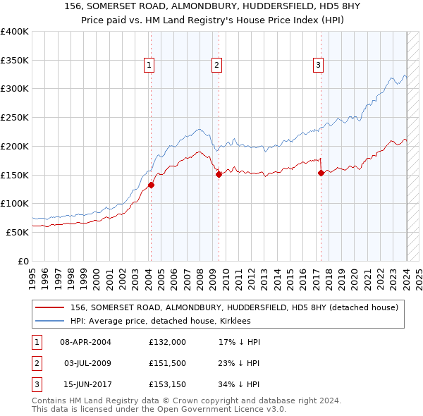 156, SOMERSET ROAD, ALMONDBURY, HUDDERSFIELD, HD5 8HY: Price paid vs HM Land Registry's House Price Index