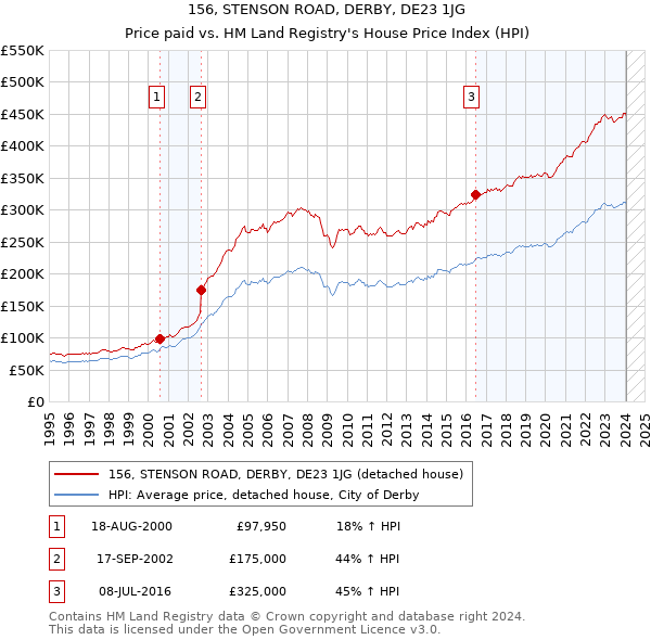 156, STENSON ROAD, DERBY, DE23 1JG: Price paid vs HM Land Registry's House Price Index