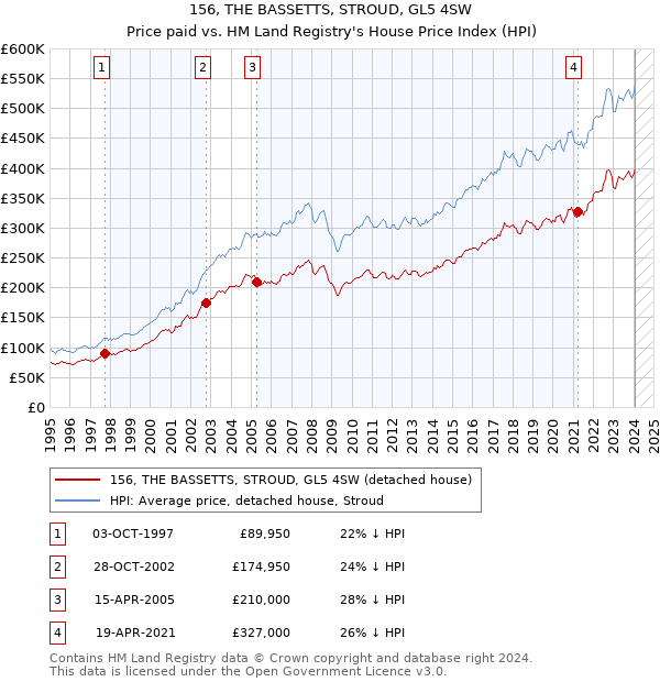 156, THE BASSETTS, STROUD, GL5 4SW: Price paid vs HM Land Registry's House Price Index