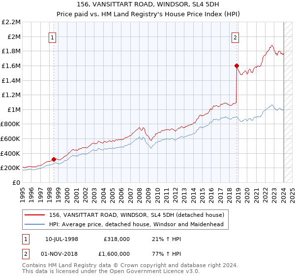 156, VANSITTART ROAD, WINDSOR, SL4 5DH: Price paid vs HM Land Registry's House Price Index