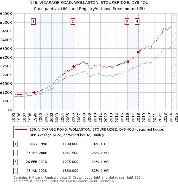 156, VICARAGE ROAD, WOLLASTON, STOURBRIDGE, DY8 4QU: Price paid vs HM Land Registry's House Price Index