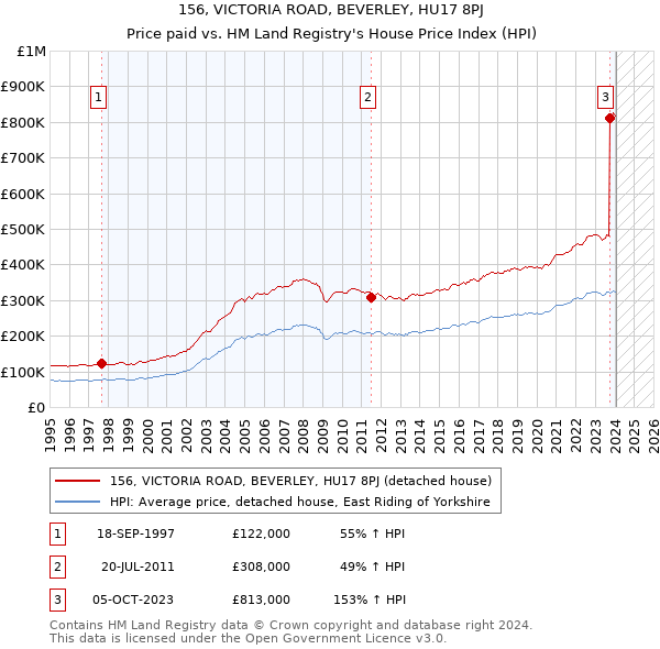156, VICTORIA ROAD, BEVERLEY, HU17 8PJ: Price paid vs HM Land Registry's House Price Index