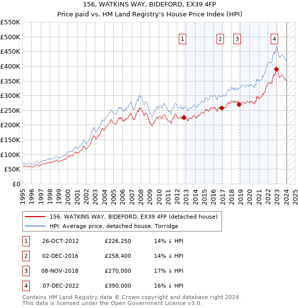 156, WATKINS WAY, BIDEFORD, EX39 4FP: Price paid vs HM Land Registry's House Price Index