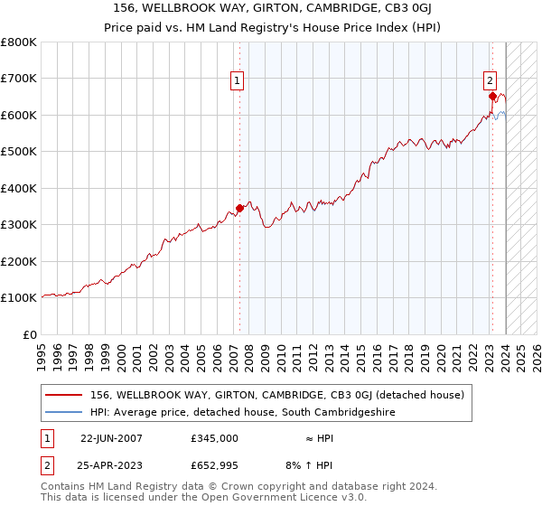 156, WELLBROOK WAY, GIRTON, CAMBRIDGE, CB3 0GJ: Price paid vs HM Land Registry's House Price Index