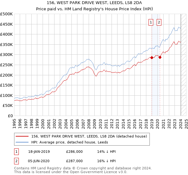 156, WEST PARK DRIVE WEST, LEEDS, LS8 2DA: Price paid vs HM Land Registry's House Price Index