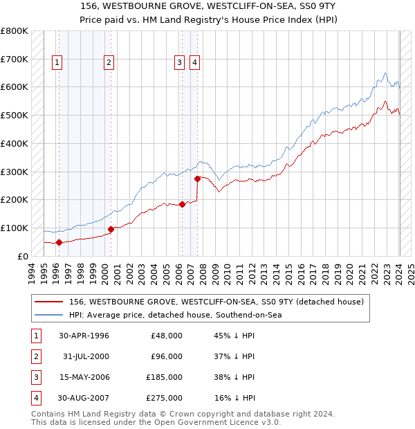 156, WESTBOURNE GROVE, WESTCLIFF-ON-SEA, SS0 9TY: Price paid vs HM Land Registry's House Price Index