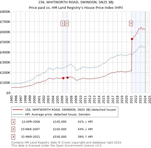 156, WHITWORTH ROAD, SWINDON, SN25 3BJ: Price paid vs HM Land Registry's House Price Index