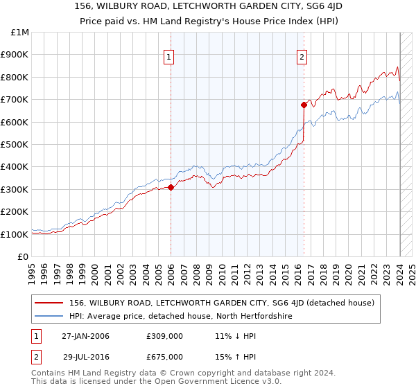 156, WILBURY ROAD, LETCHWORTH GARDEN CITY, SG6 4JD: Price paid vs HM Land Registry's House Price Index