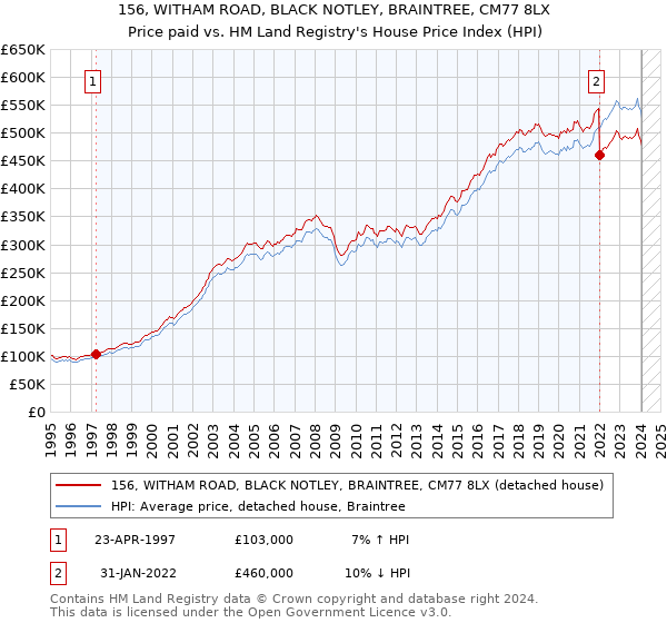 156, WITHAM ROAD, BLACK NOTLEY, BRAINTREE, CM77 8LX: Price paid vs HM Land Registry's House Price Index