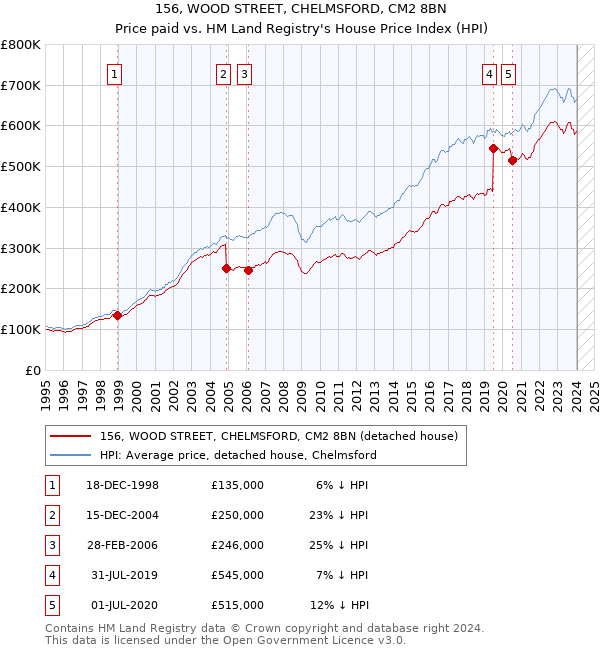 156, WOOD STREET, CHELMSFORD, CM2 8BN: Price paid vs HM Land Registry's House Price Index