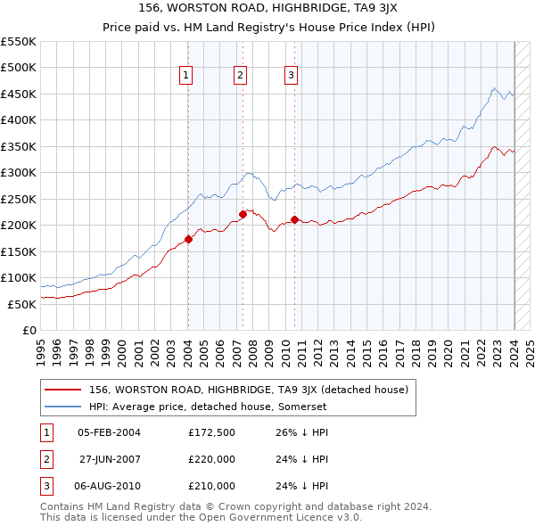 156, WORSTON ROAD, HIGHBRIDGE, TA9 3JX: Price paid vs HM Land Registry's House Price Index