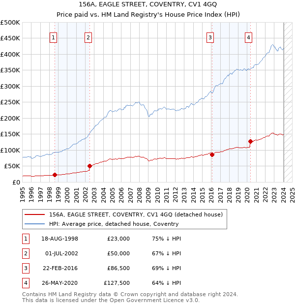 156A, EAGLE STREET, COVENTRY, CV1 4GQ: Price paid vs HM Land Registry's House Price Index