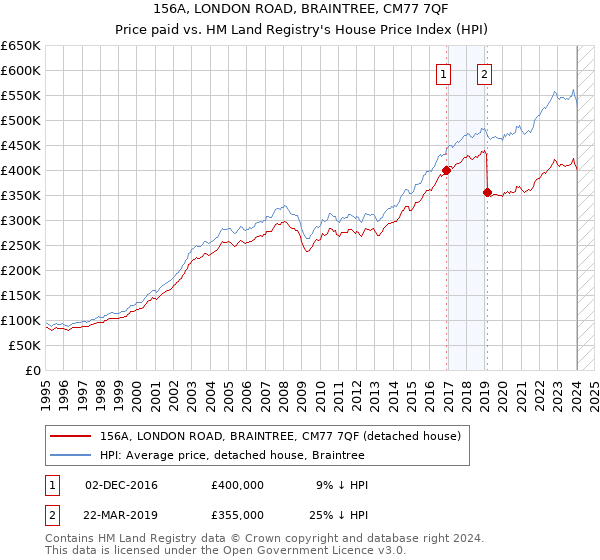 156A, LONDON ROAD, BRAINTREE, CM77 7QF: Price paid vs HM Land Registry's House Price Index