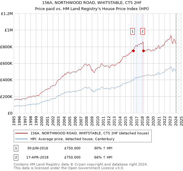156A, NORTHWOOD ROAD, WHITSTABLE, CT5 2HF: Price paid vs HM Land Registry's House Price Index