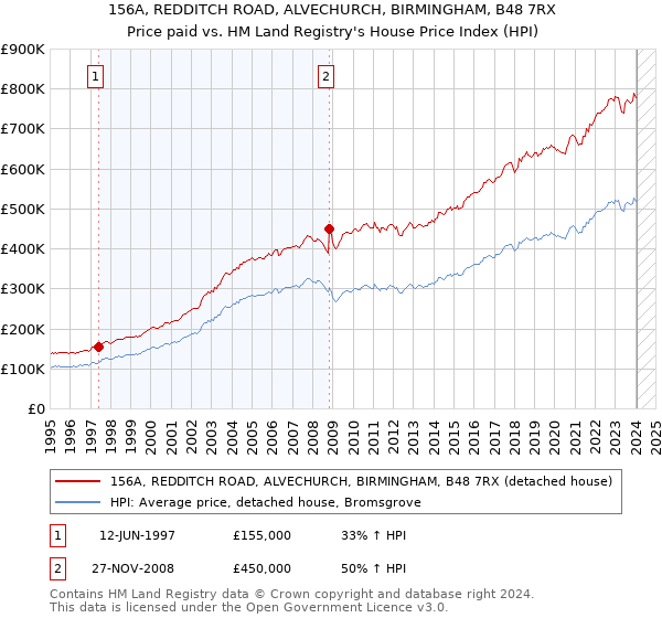 156A, REDDITCH ROAD, ALVECHURCH, BIRMINGHAM, B48 7RX: Price paid vs HM Land Registry's House Price Index