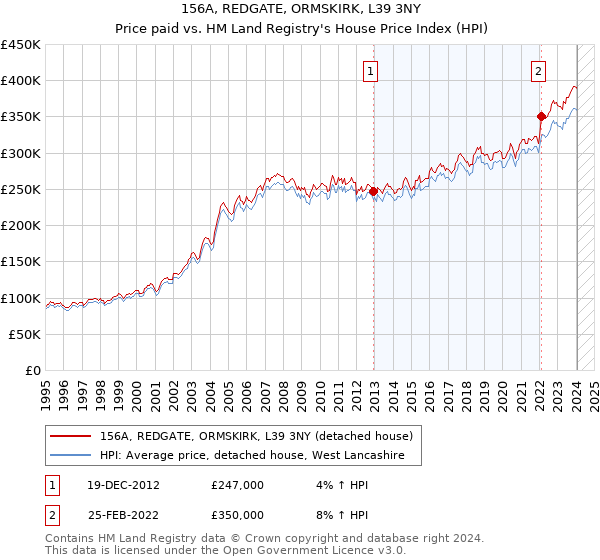156A, REDGATE, ORMSKIRK, L39 3NY: Price paid vs HM Land Registry's House Price Index