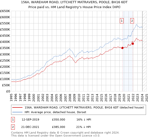 156A, WAREHAM ROAD, LYTCHETT MATRAVERS, POOLE, BH16 6DT: Price paid vs HM Land Registry's House Price Index