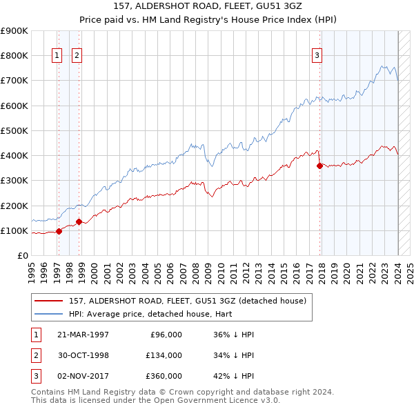 157, ALDERSHOT ROAD, FLEET, GU51 3GZ: Price paid vs HM Land Registry's House Price Index