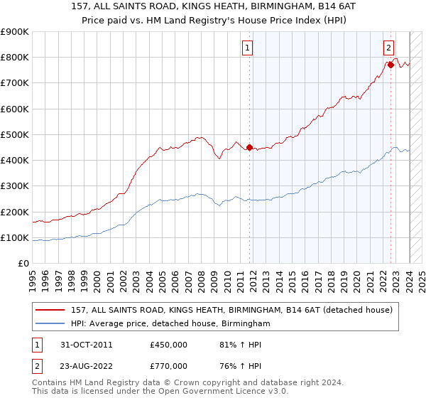 157, ALL SAINTS ROAD, KINGS HEATH, BIRMINGHAM, B14 6AT: Price paid vs HM Land Registry's House Price Index