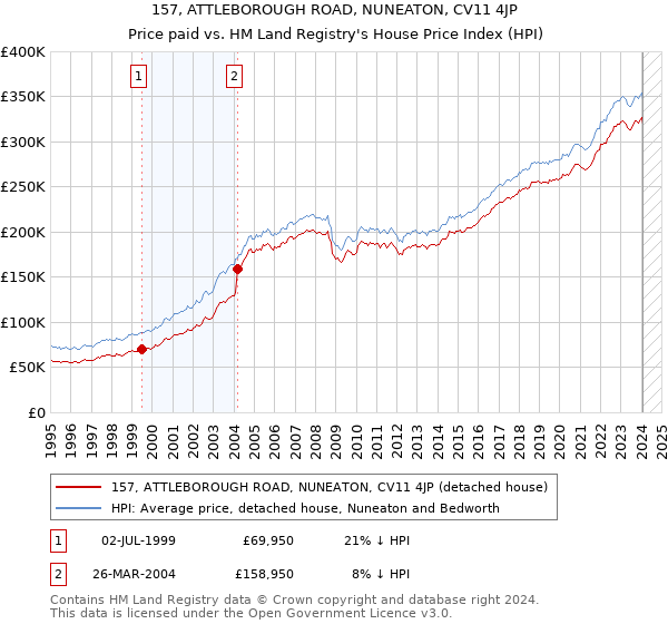 157, ATTLEBOROUGH ROAD, NUNEATON, CV11 4JP: Price paid vs HM Land Registry's House Price Index