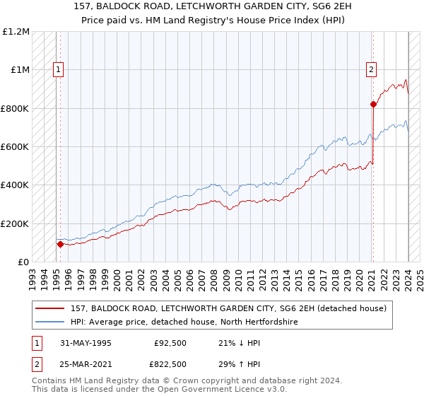 157, BALDOCK ROAD, LETCHWORTH GARDEN CITY, SG6 2EH: Price paid vs HM Land Registry's House Price Index