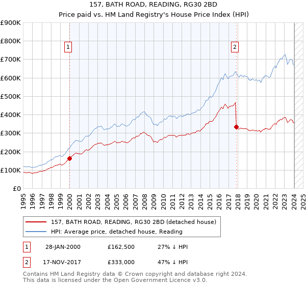 157, BATH ROAD, READING, RG30 2BD: Price paid vs HM Land Registry's House Price Index