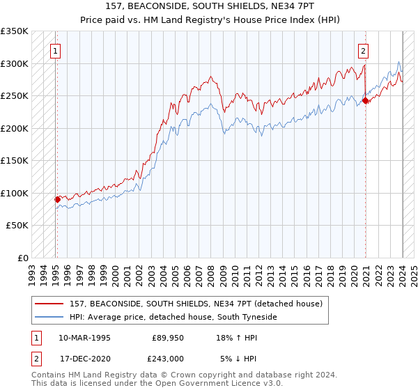 157, BEACONSIDE, SOUTH SHIELDS, NE34 7PT: Price paid vs HM Land Registry's House Price Index