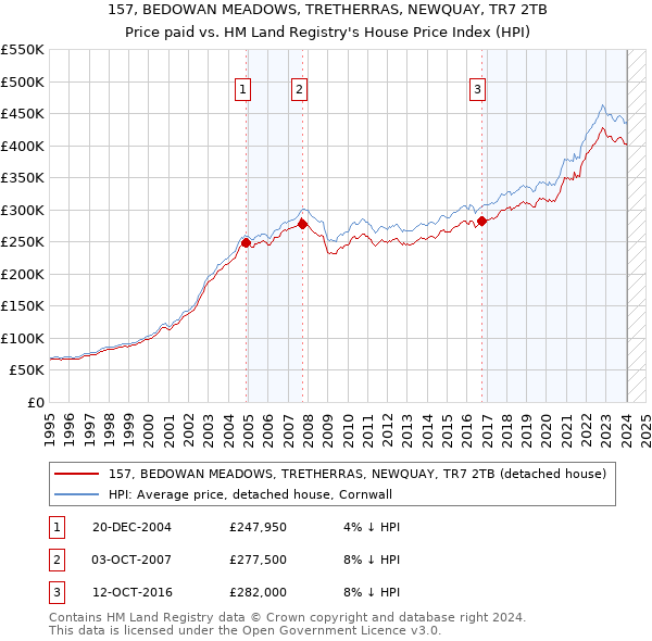 157, BEDOWAN MEADOWS, TRETHERRAS, NEWQUAY, TR7 2TB: Price paid vs HM Land Registry's House Price Index
