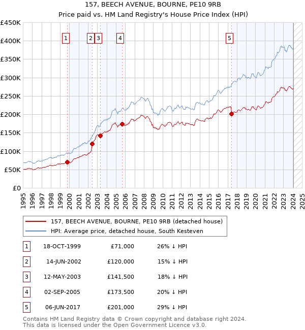157, BEECH AVENUE, BOURNE, PE10 9RB: Price paid vs HM Land Registry's House Price Index