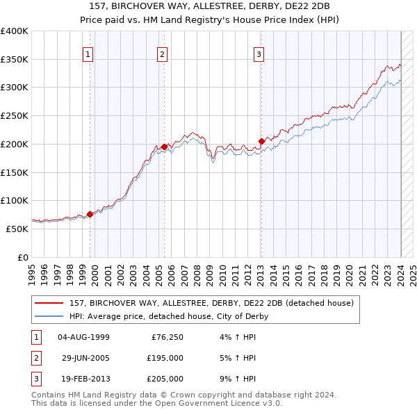 157, BIRCHOVER WAY, ALLESTREE, DERBY, DE22 2DB: Price paid vs HM Land Registry's House Price Index