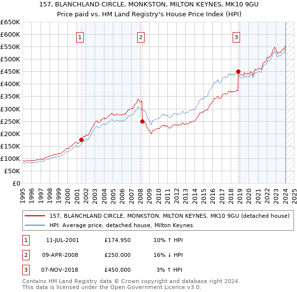 157, BLANCHLAND CIRCLE, MONKSTON, MILTON KEYNES, MK10 9GU: Price paid vs HM Land Registry's House Price Index