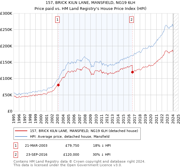 157, BRICK KILN LANE, MANSFIELD, NG19 6LH: Price paid vs HM Land Registry's House Price Index
