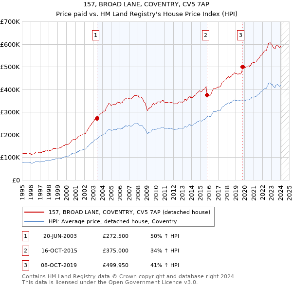 157, BROAD LANE, COVENTRY, CV5 7AP: Price paid vs HM Land Registry's House Price Index